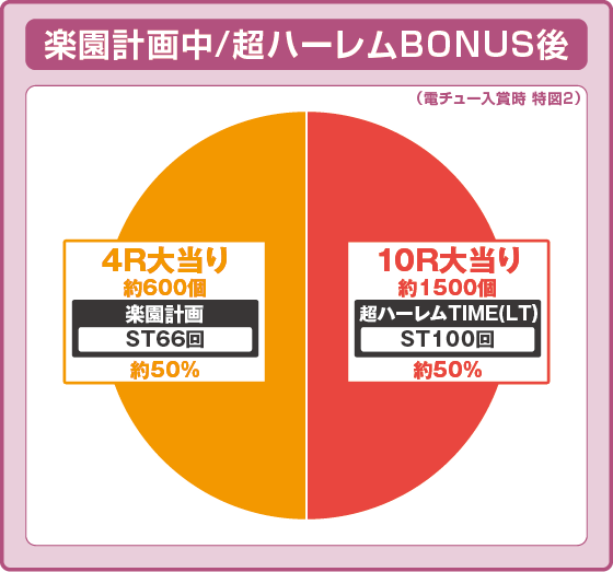 P ToLOVEるダークネス 199ver.の振り分け円グラフ