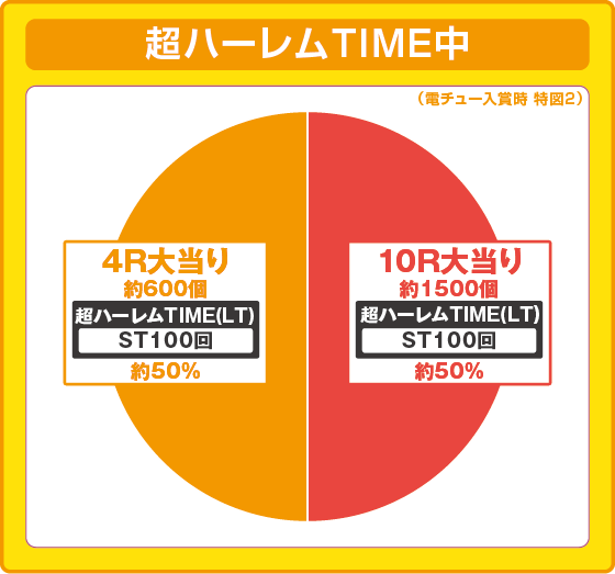 P ToLOVEるダークネス 199ver.の振り分け円グラフ