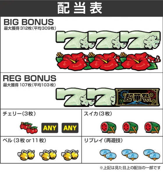 スマート沖スロ 超華祭の配当表