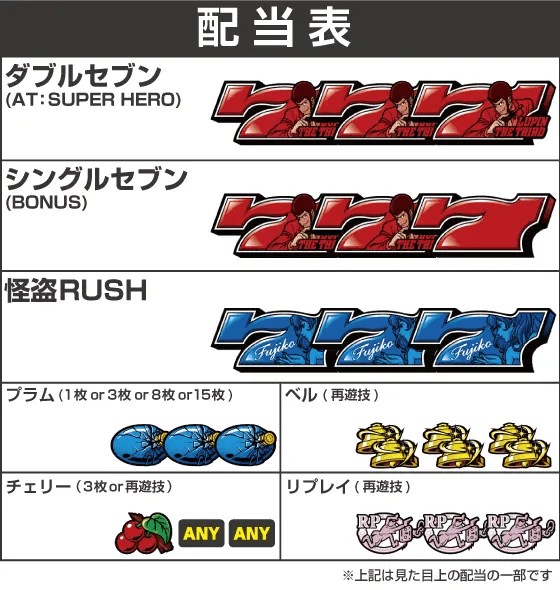 Lルパン三世 大航海者の秘宝の配当表