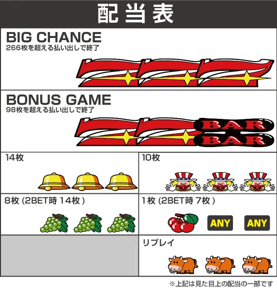 ウルトラミラクルジャグラーの配当表