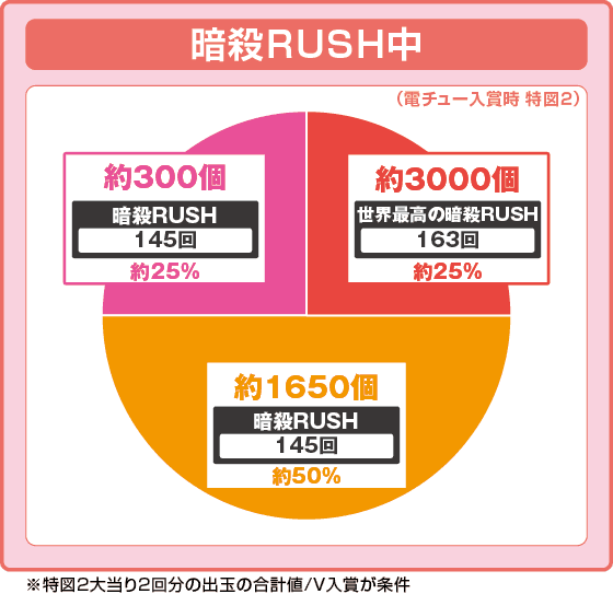 P世界最高の暗殺者、異世界貴族に転生するの振り分け円グラフ