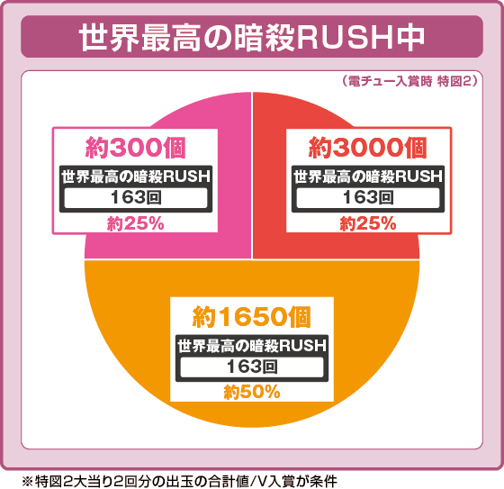 P世界最高の暗殺者、異世界貴族に転生するの振り分け円グラフ