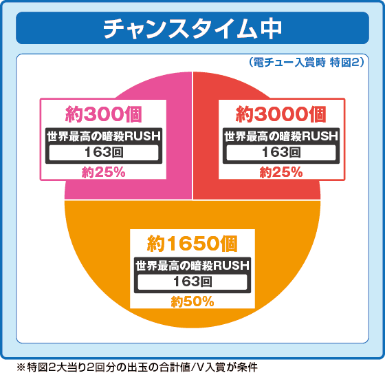 P世界最高の暗殺者、異世界貴族に転生するの振り分け円グラフ