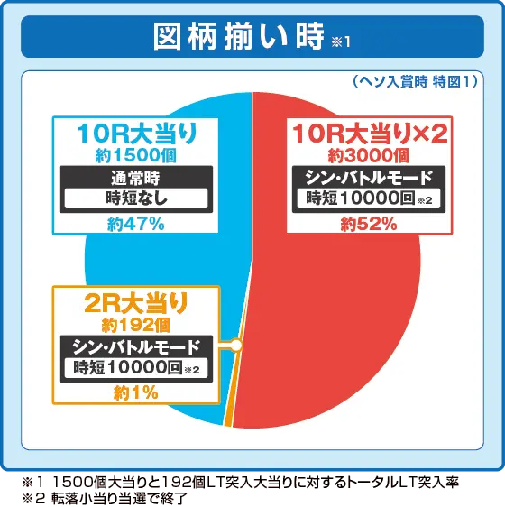 e ゴジラ対エヴァンゲリオン セカンドインパクトG 破壊神覚醒の振り分け円グラフ