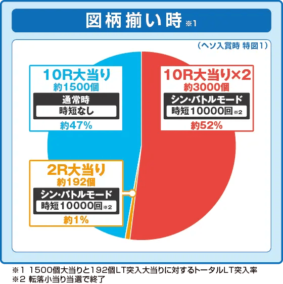 e ゴジラ対エヴァンゲリオン セカンドインパクトG 破壊神覚醒の振り分け円グラフ