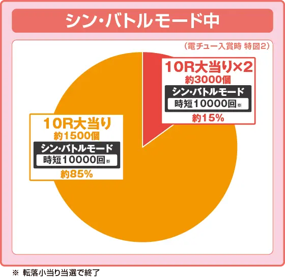 e ゴジラ対エヴァンゲリオン セカンドインパクトG 破壊神覚醒の振り分け円グラフ