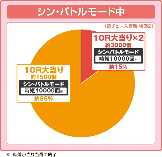 e ゴジラ対エヴァンゲリオン セカンドインパクトG 破壊神覚醒の振り分け円グラフ