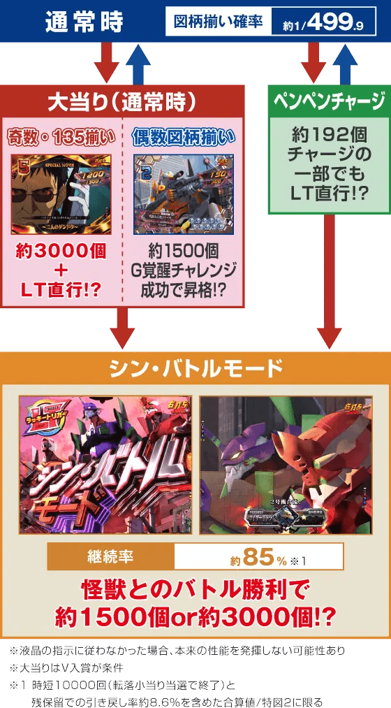 e ゴジラ対エヴァンゲリオン セカンドインパクトG 破壊神覚醒のスペック