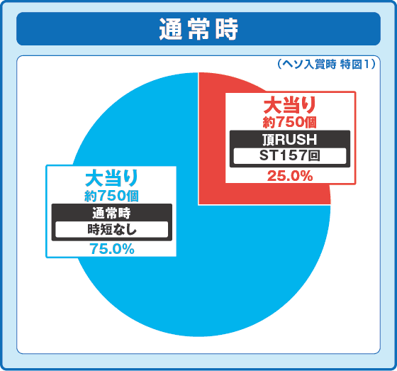 ｅぱちんこ押忍！番長 漢の頂の振り分け円グラフ