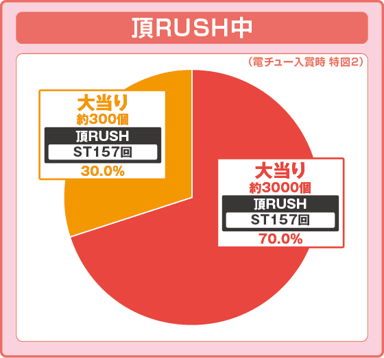 ｅぱちんこ押忍！番長 漢の頂の振り分け円グラフ