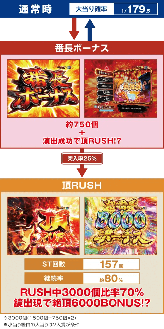 ｅぱちんこ押忍！番長 漢の頂のスペック