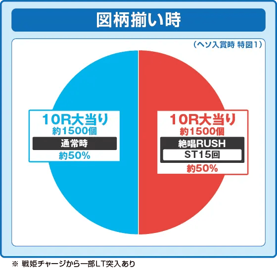 eフィーバー戦姫絶唱シンフォギア4 キャロルver.の振り分け円グラフ