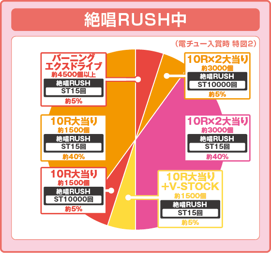 eフィーバー戦姫絶唱シンフォギア4 キャロルver.の振り分け円グラフ