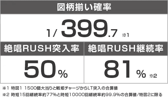 eフィーバー戦姫絶唱シンフォギア4 キャロルver.のスペック
