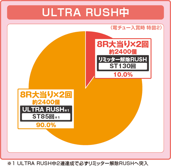 e ULTRAMAN 2400★80の振り分け円グラフ