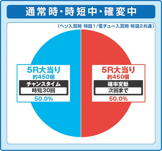 eA夏色日記GOの振り分け円グラフ