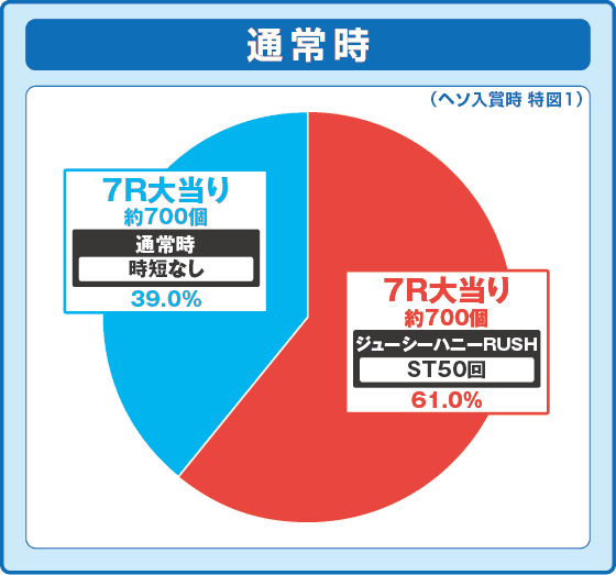 PLTジューシーハニー極嬢の振り分け円グラフ