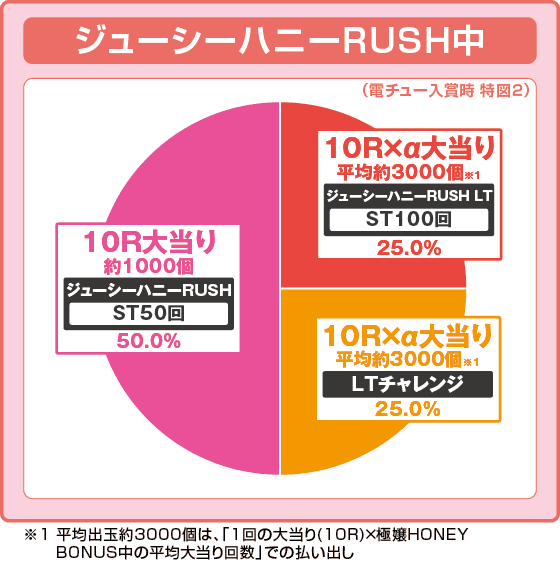 PLTジューシーハニー極嬢の振り分け円グラフ