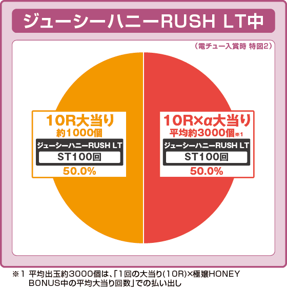 PLTジューシーハニー極嬢の振り分け円グラフ