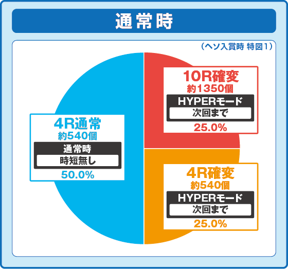 Pネオモンスターハウス 199ver.の振り分け円グラフ