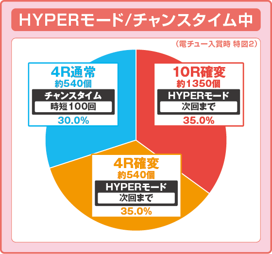 Pネオモンスターハウス 199ver.の振り分け円グラフ