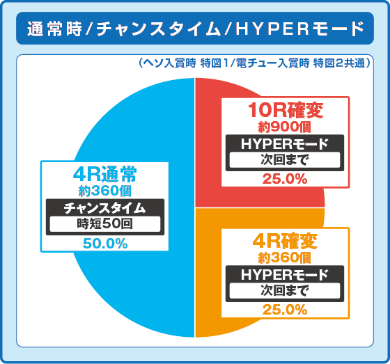 Pネオモンスターハウス 99ver.の振り分け円グラフ