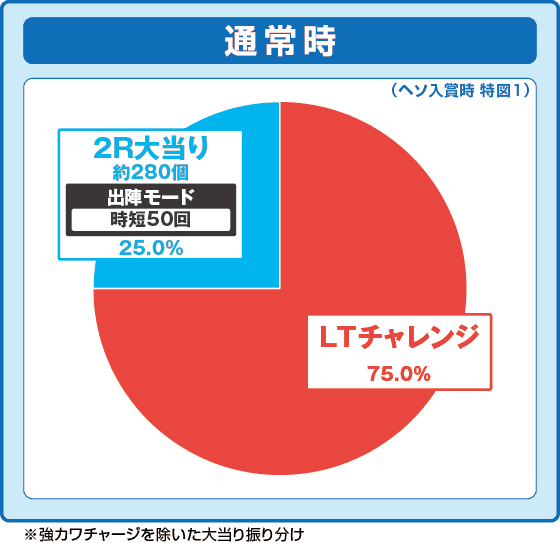 P戦国乙女7 終焉の関ヶ原の振り分け円グラフ
