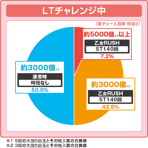 P戦国乙女7 終焉の関ヶ原の振り分け円グラフ