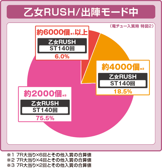 P戦国乙女7 終焉の関ヶ原の振り分け円グラフ