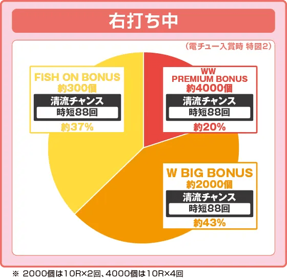 P清流物語4 ヌシを求めて4000匹の振り分け円グラフ