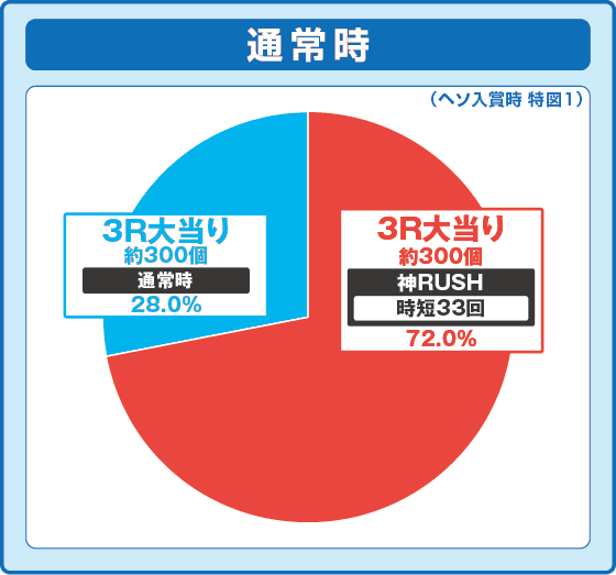P世紀末・天才バカボン~神 SPEC 凱旋~99ver.の振り分け円グラフ