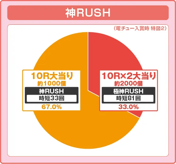 P世紀末・天才バカボン~神 SPEC 凱旋~99ver.の振り分け円グラフ