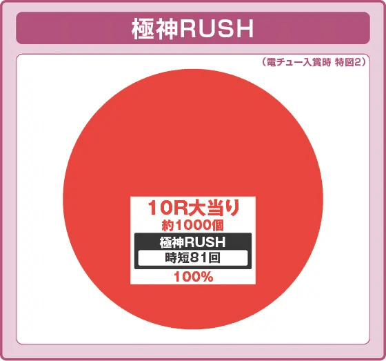 P世紀末・天才バカボン~神 SPEC 凱旋~99ver.の振り分け円グラフ