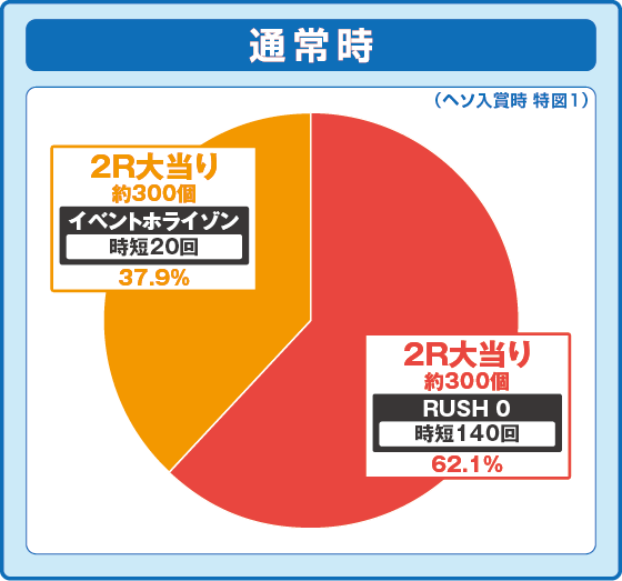 Pシュタインズ・ゲート ゼロの振り分け円グラフ