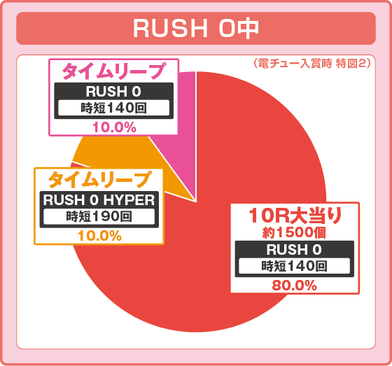 Pシュタインズ・ゲート ゼロの振り分け円グラフ