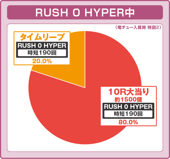 Pシュタインズ・ゲート ゼロの振り分け円グラフ