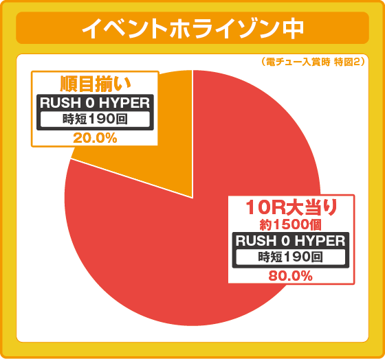 Pシュタインズ・ゲート ゼロの振り分け円グラフ