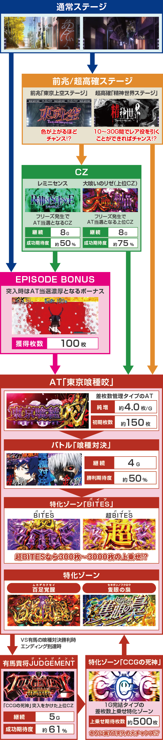 Ｌ 東京喰種のスペック