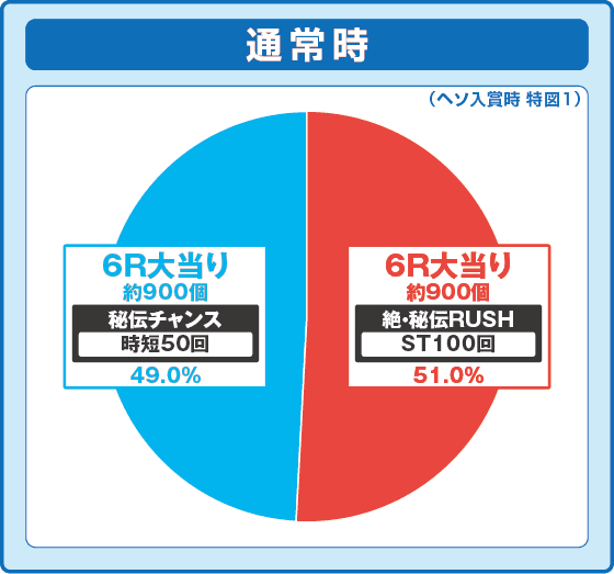 e閃乱カグラの振り分け円グラフ