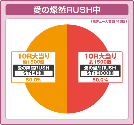 P愛の不時着の振り分け円グラフ