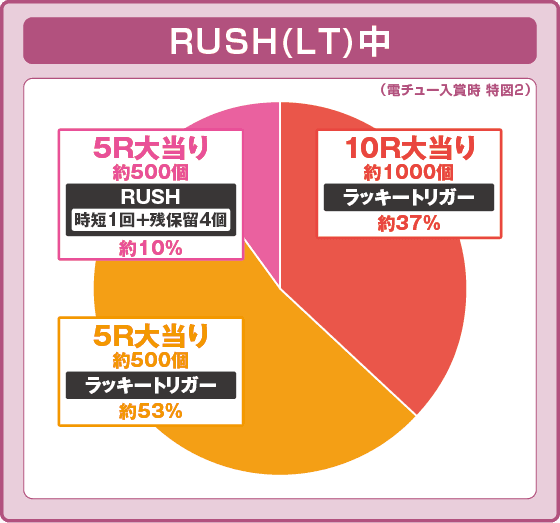 Pブラックラグーン4 EXTRA BULLET 129ver.の振り分け円グラフ