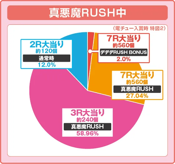 PデビルマンTHE FINALの振り分け円グラフ