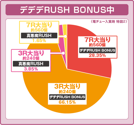 PデビルマンTHE FINALの振り分け円グラフ