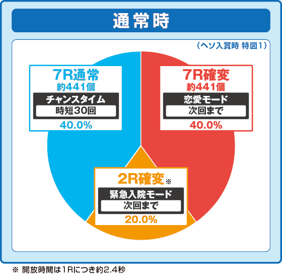 P冬のソナタ My Memory Sweet GORAKU Versionの振り分け円グラフ