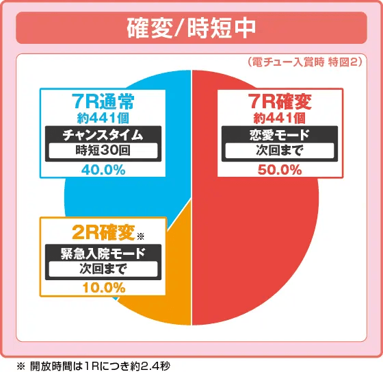 P冬のソナタ My Memory Sweet GORAKU Versionの振り分け円グラフ