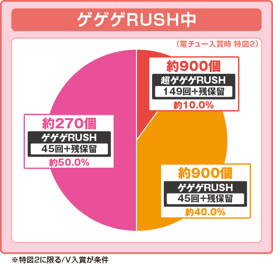 Pゲゲゲの鬼太郎 獅子奮迅99Ver.の振り分け円グラフ