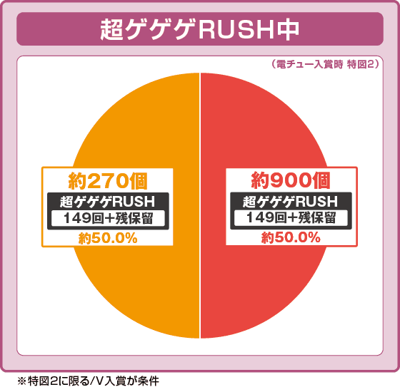 Pゲゲゲの鬼太郎 獅子奮迅99Ver.の振り分け円グラフ