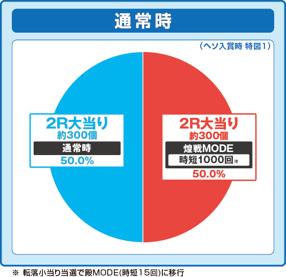 P花の慶次~裂 蓮極129ver.の振り分け円グラフ
