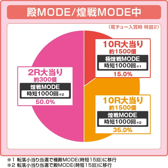 P花の慶次~裂 蓮極129ver.の振り分け円グラフ